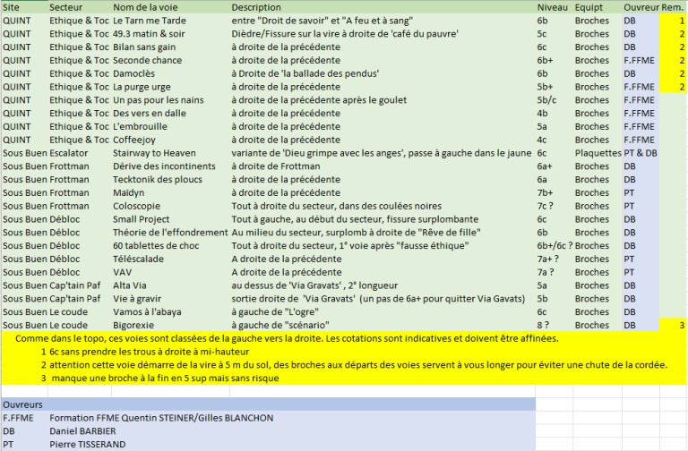 nouvelles voies BLD